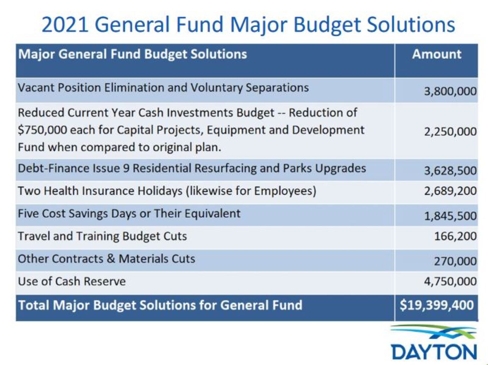 Dayton's "budget solutions." CONTRIBUTED