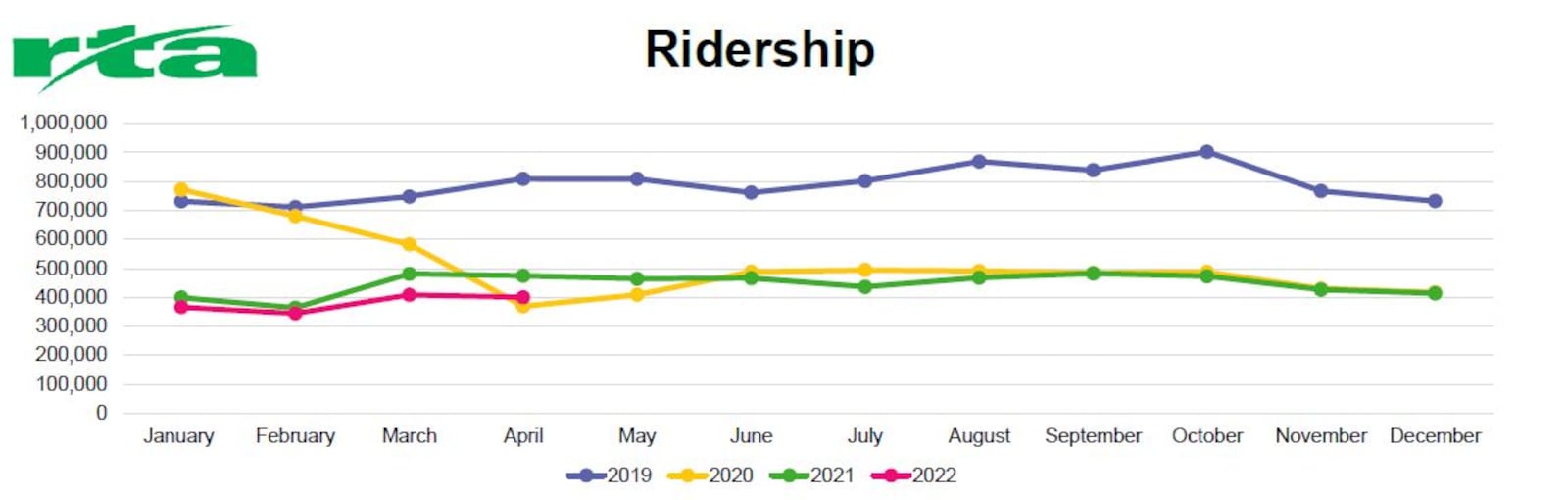 Greater Dayton RTA ridership numbers for 2019 to 2022 (YTD). CONTRIBUTED