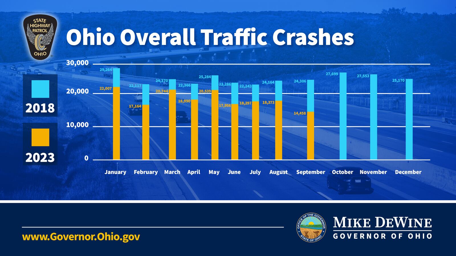 Ohio State Highway Patrol data shows distracted driving crashes and overall crashes have decreased since the state passed a law cracking on phone and electronic use while driving. Photo courtesy Gov. Mike DeWine's Office.