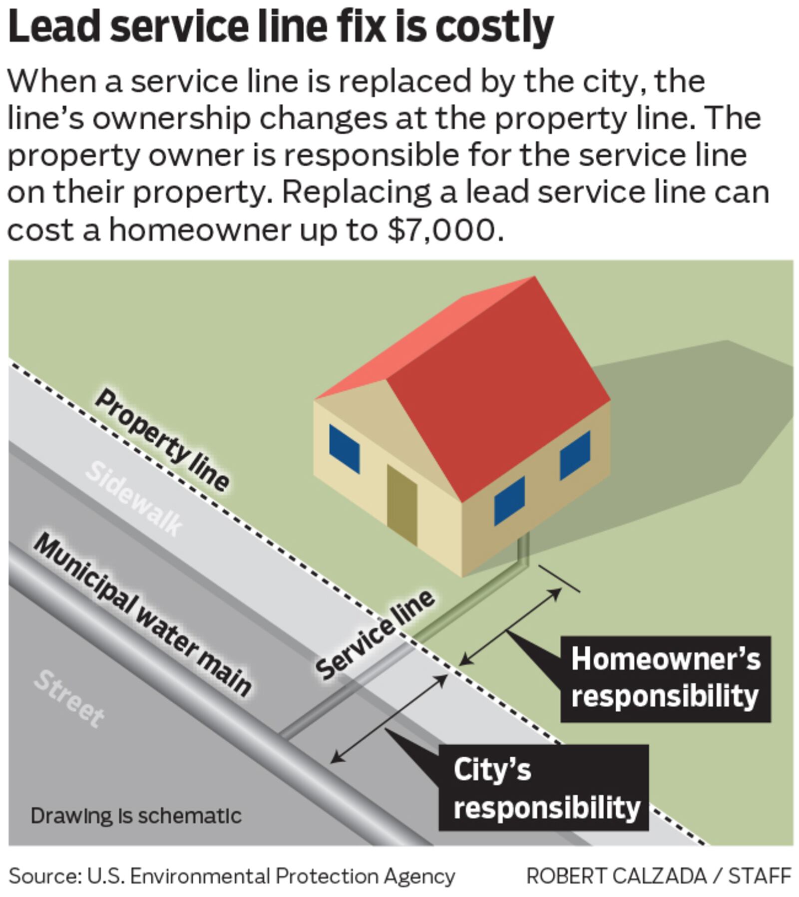 When a service line is replaced by the city, the ownership changes at the curb stop. The property owner is responsible for the service line past the curb stop on their property, which can cost up to $7,000 to replace.