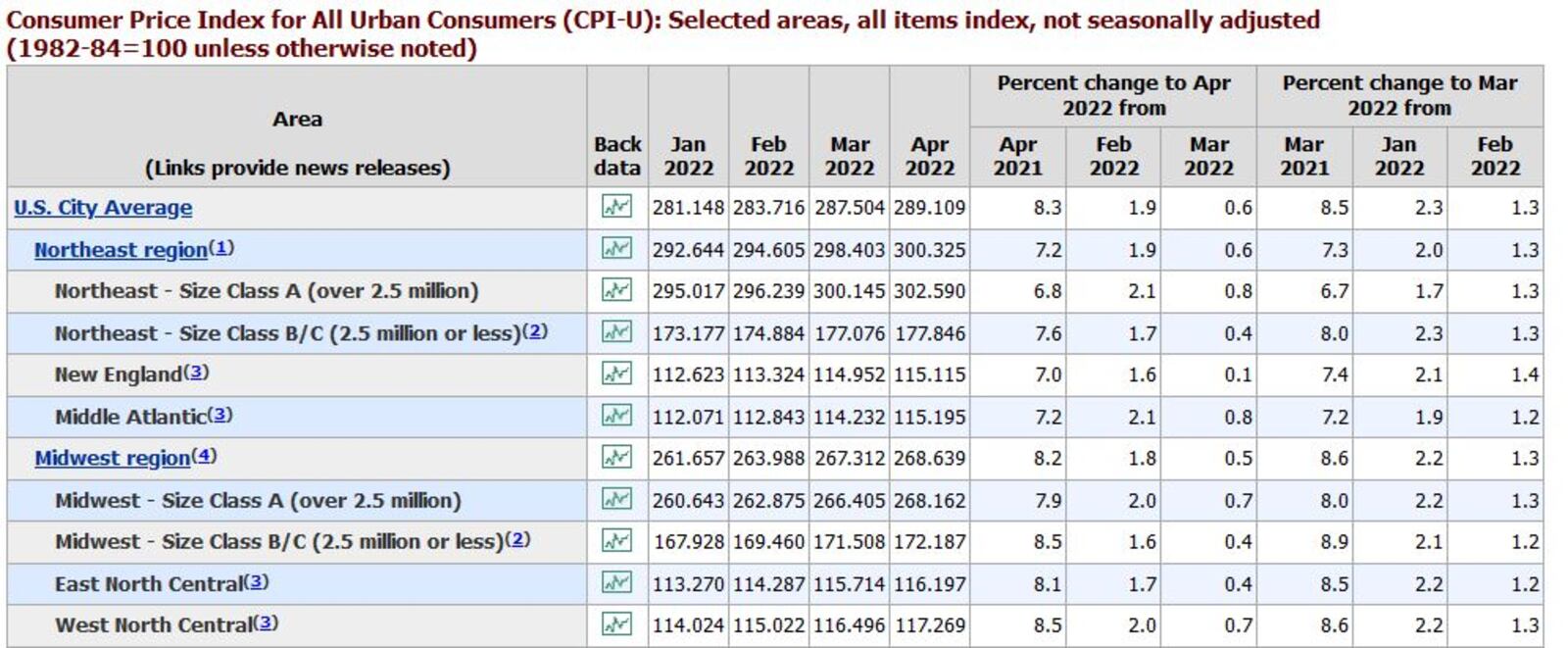 Inflation year-over-year increased 8.1% in April and 8.5% in March in the Midwest east north central division, which includes Ohio, Illinois, Indiana, Michigan and Wisconsin. CONTRIBUTED