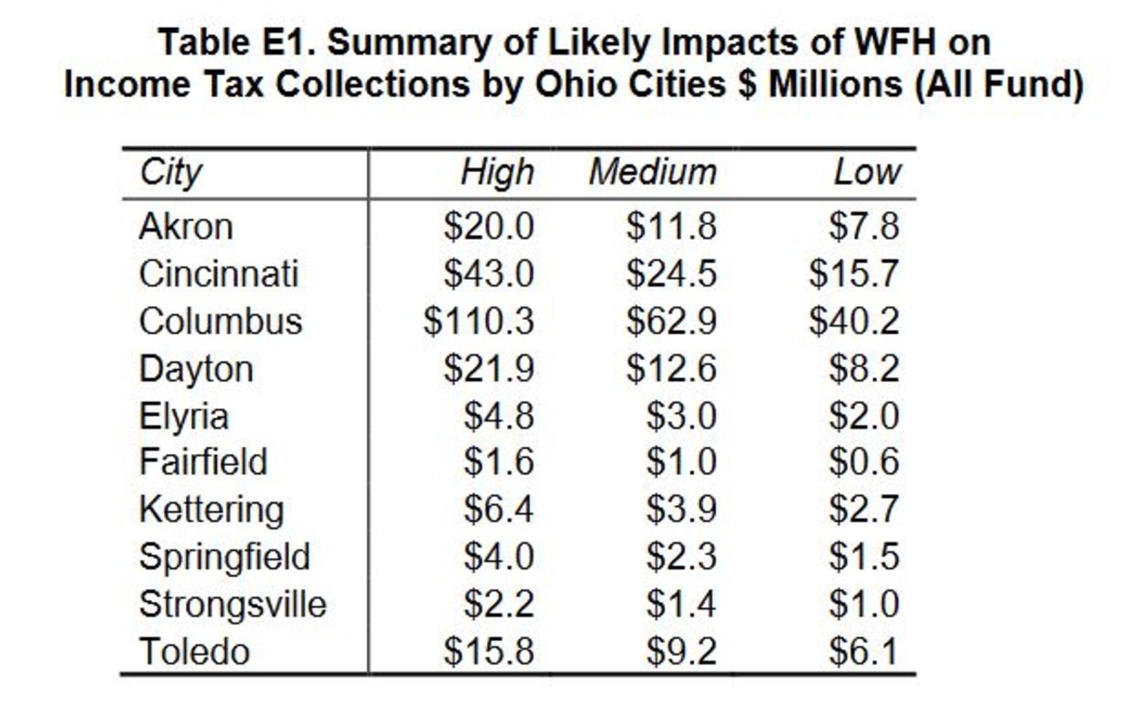 A study commissioned by the Ohio Mayors Alliance suggested Ohio's larger cities could see millions of dollars of losses in annual earnings tax income due to remote work. CONTRIBUTED