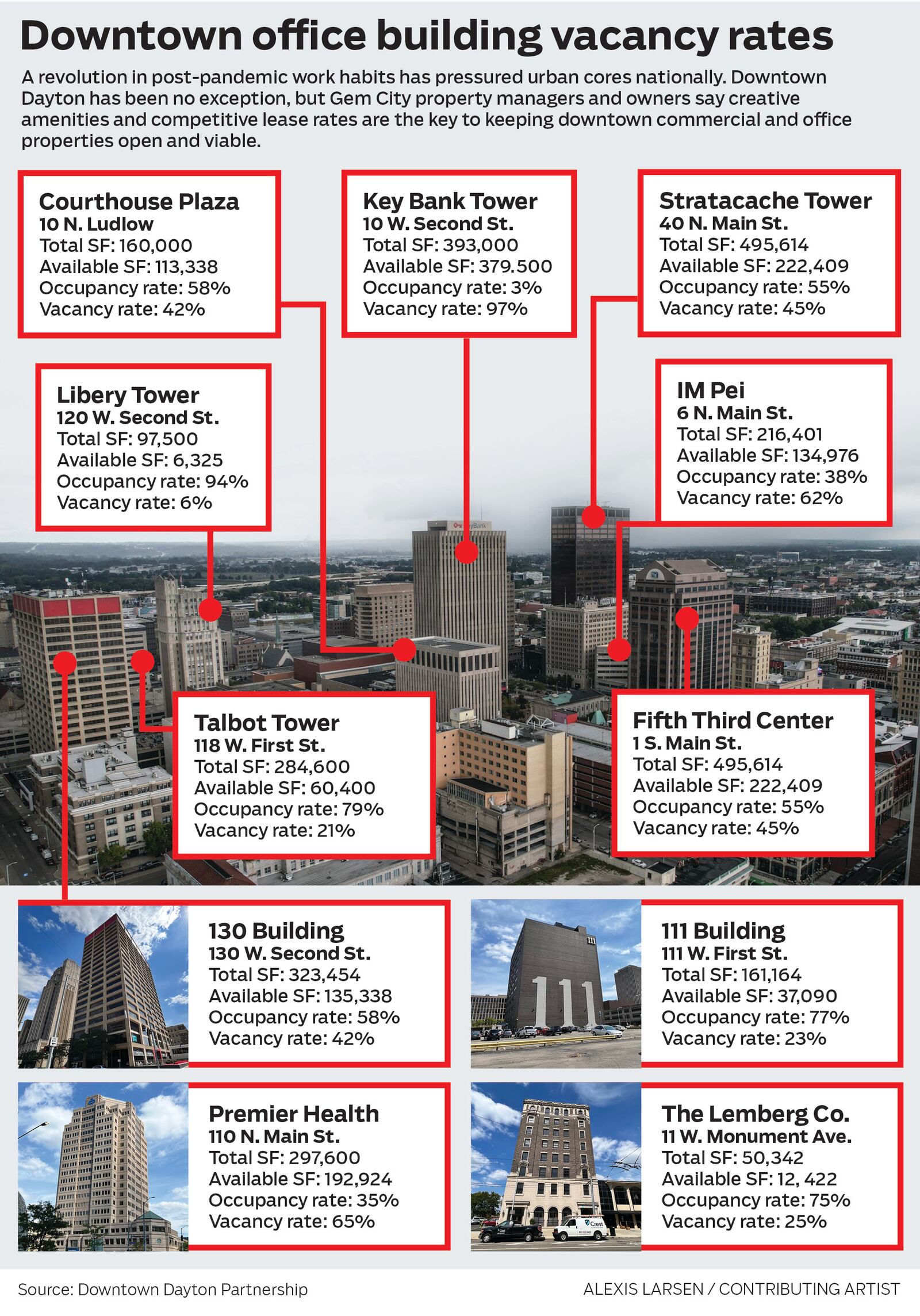 Downtown office building vacancy rates graphic.