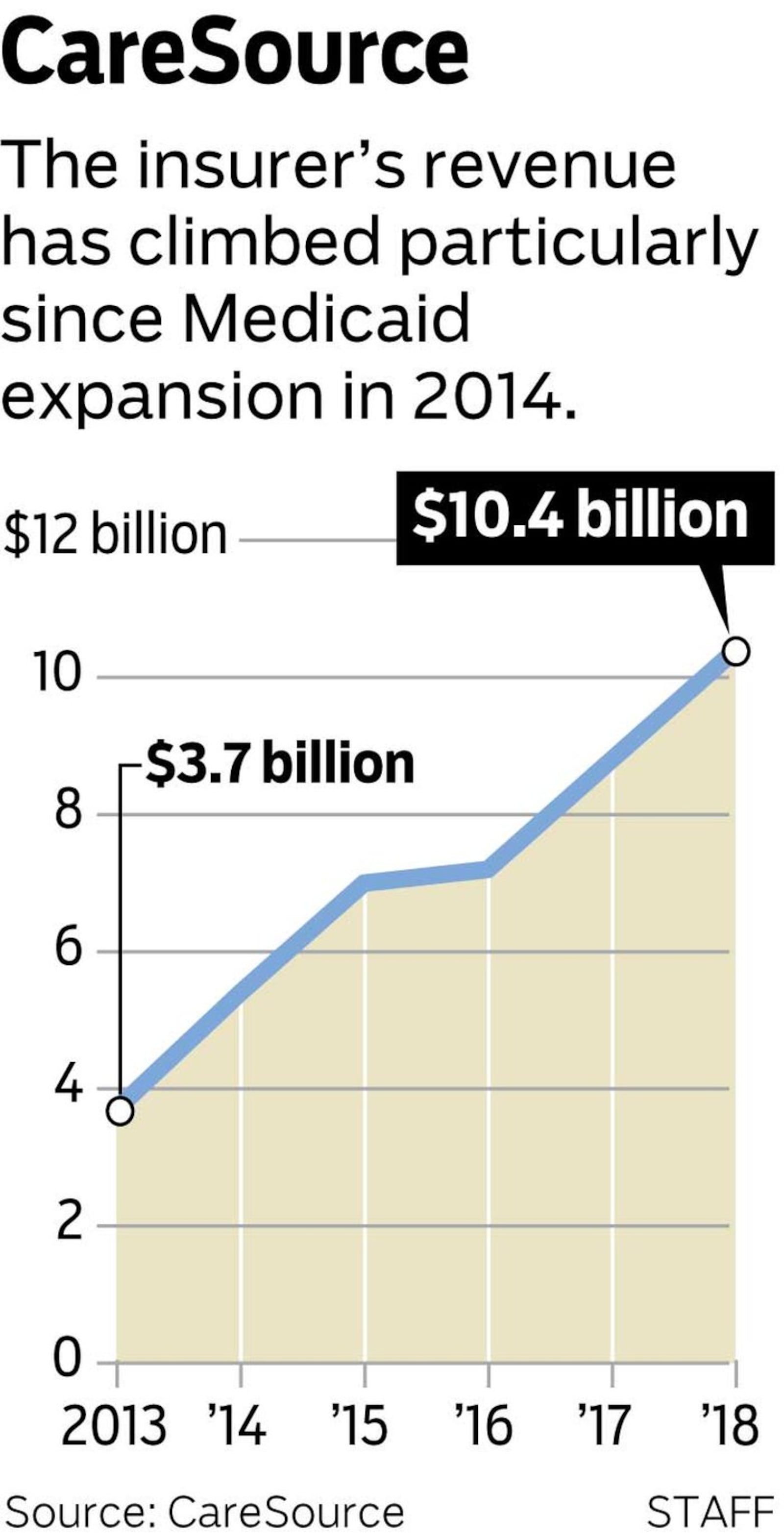 CareSource revenue.