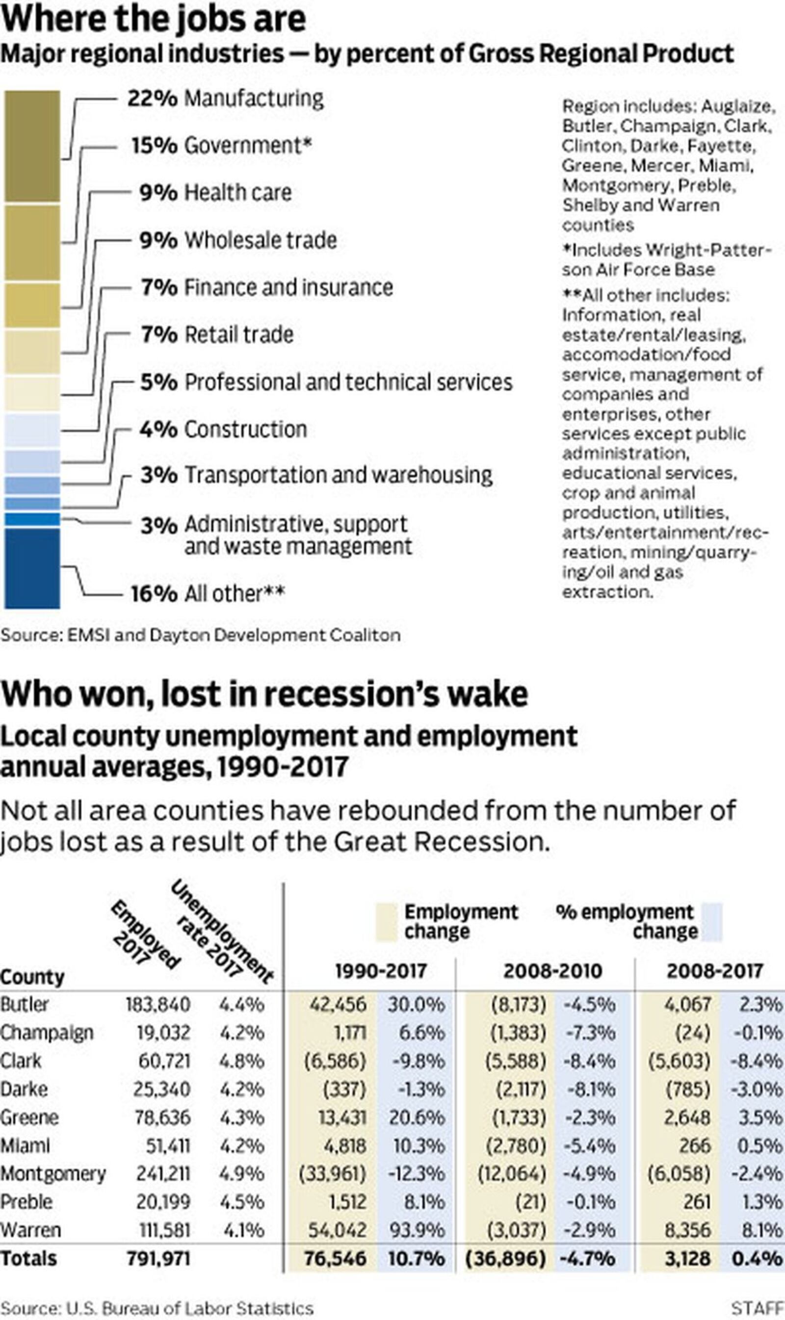 Where the jobs are and who won and lost in the Great Recession’s wake