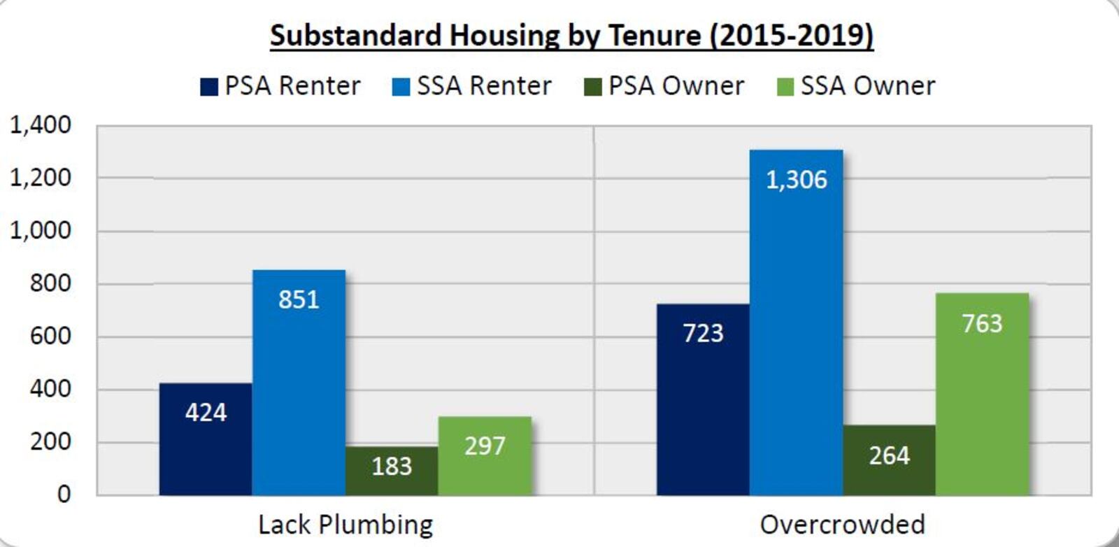 Substandard housing in Dayton (PSA), the rest of Montgomery County (SSA) and the entire county, according to Bowen National Research. CONTRIBUTED