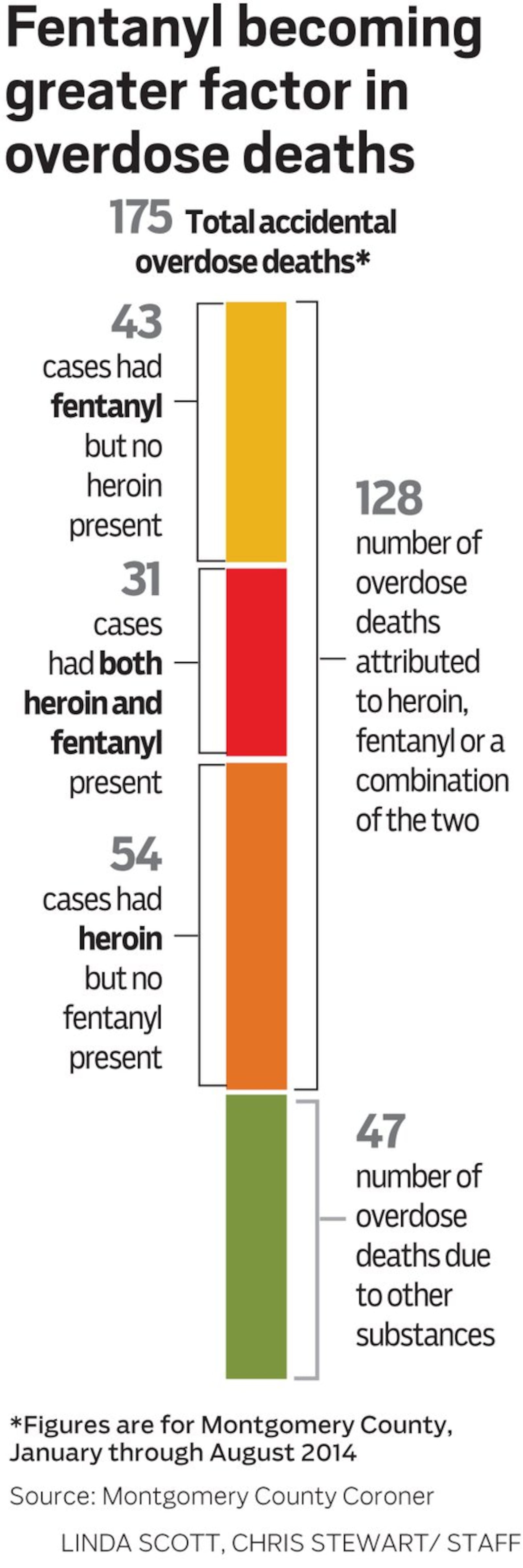 Illicit fentanyl has burst onto the local scene and is increasingly a factor in overdose deaths.