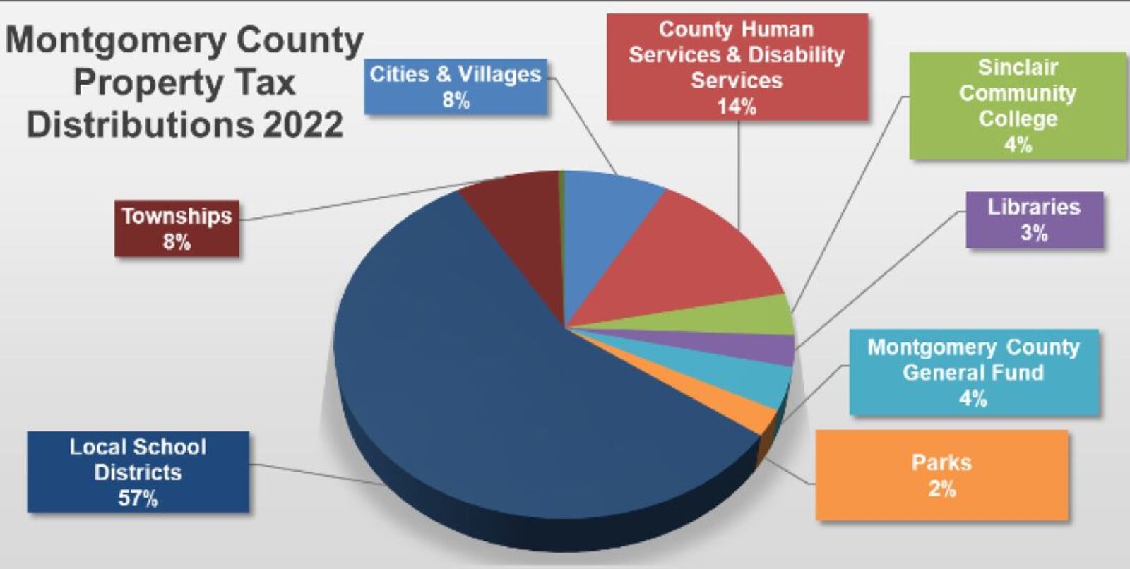 About 57% of every dollar in property taxes collected in Montgomery County goes to local school districts. Other beneficiaries include human services, parks and other local governments. CONTRIBUTED