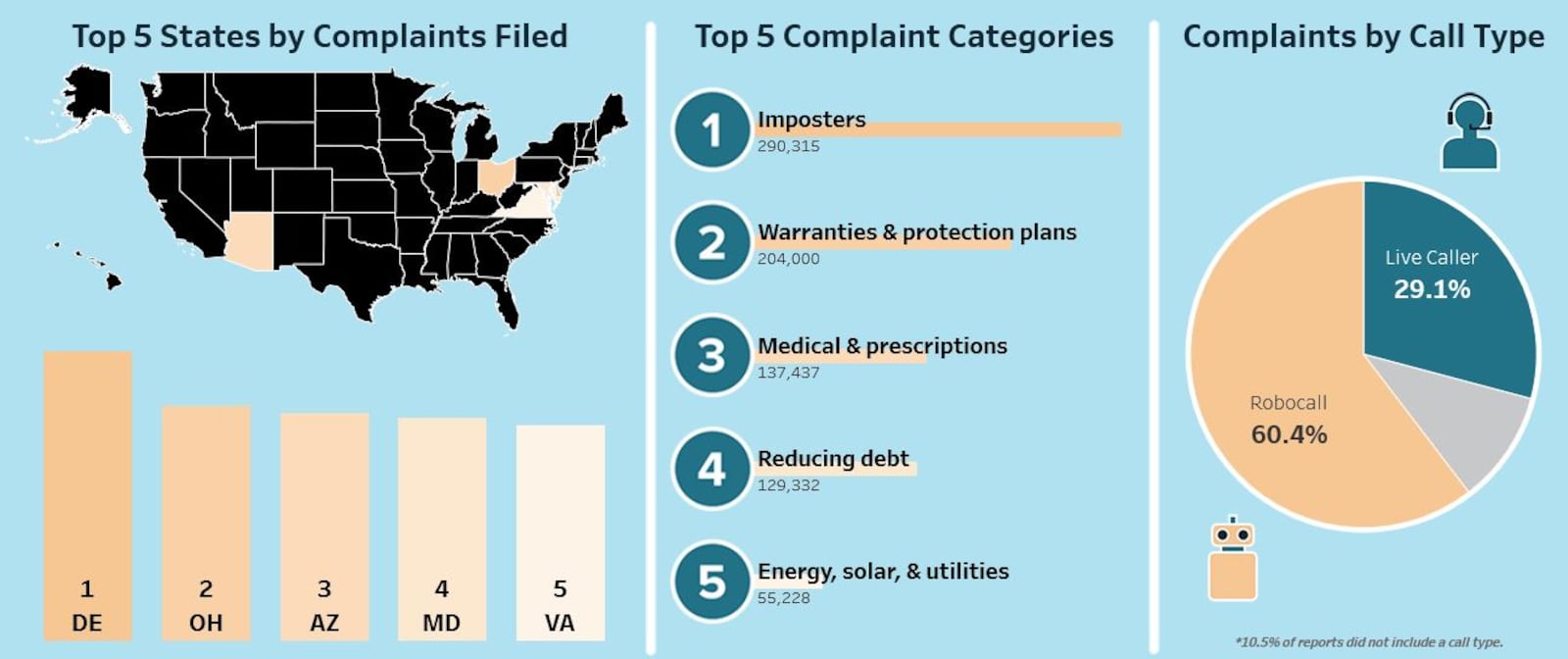 Ohio had more Do Not Call Registry complaints per capita than all but one other state, according to the Federal Trade Commission. CONTRIBUTED