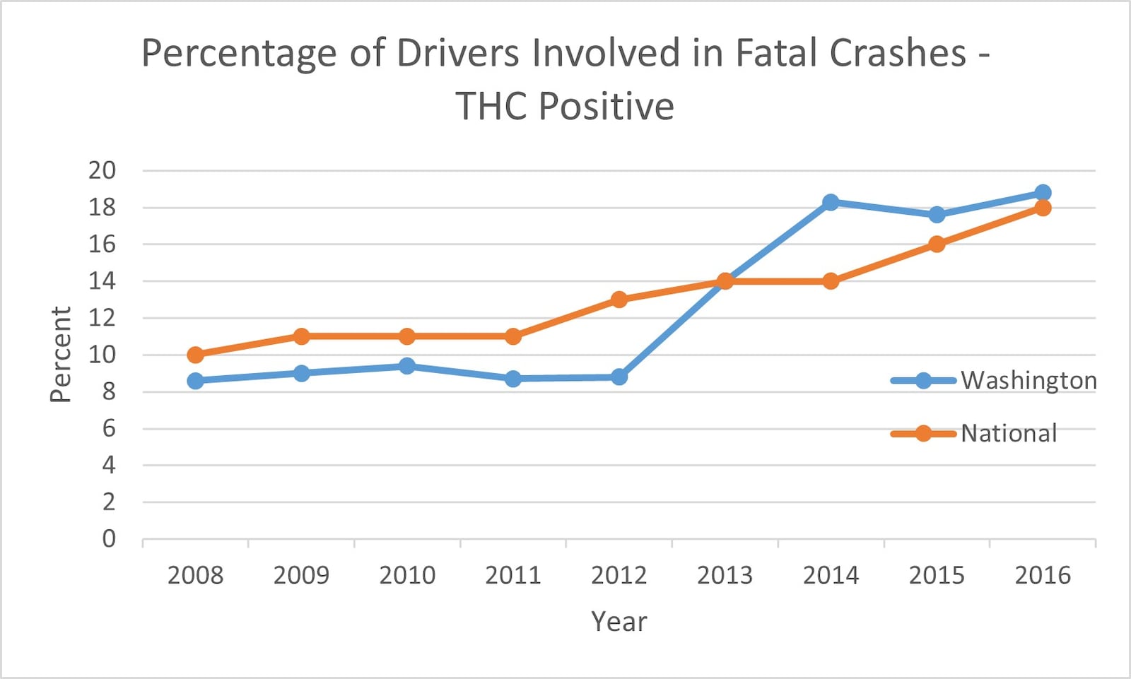 Percentage of Drivers Involved in Fatal Crashes (CONTRIBUTED)