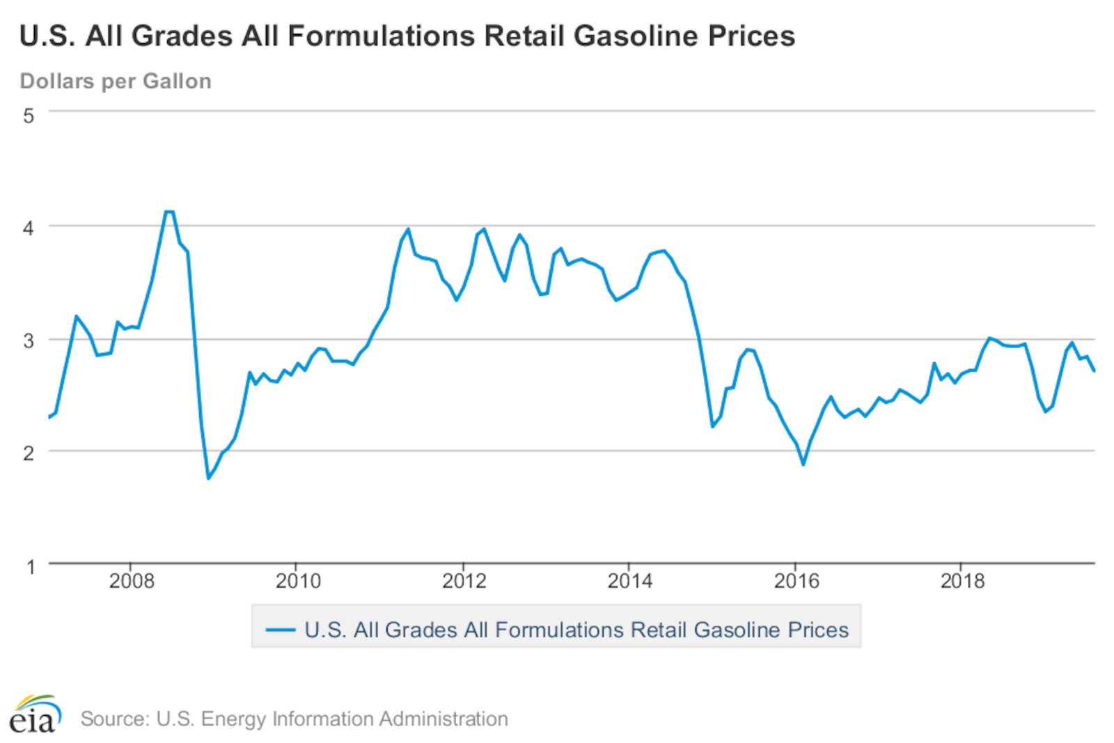 This chart shows the average price of a gallon of gas over time