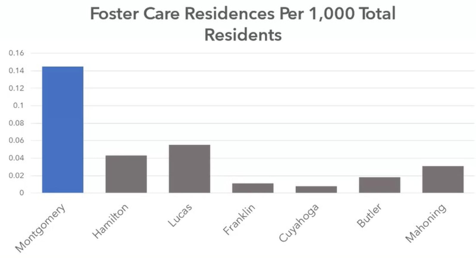 Foster care residences per capita in some of Ohio's largest counties. CONTRIBUTED