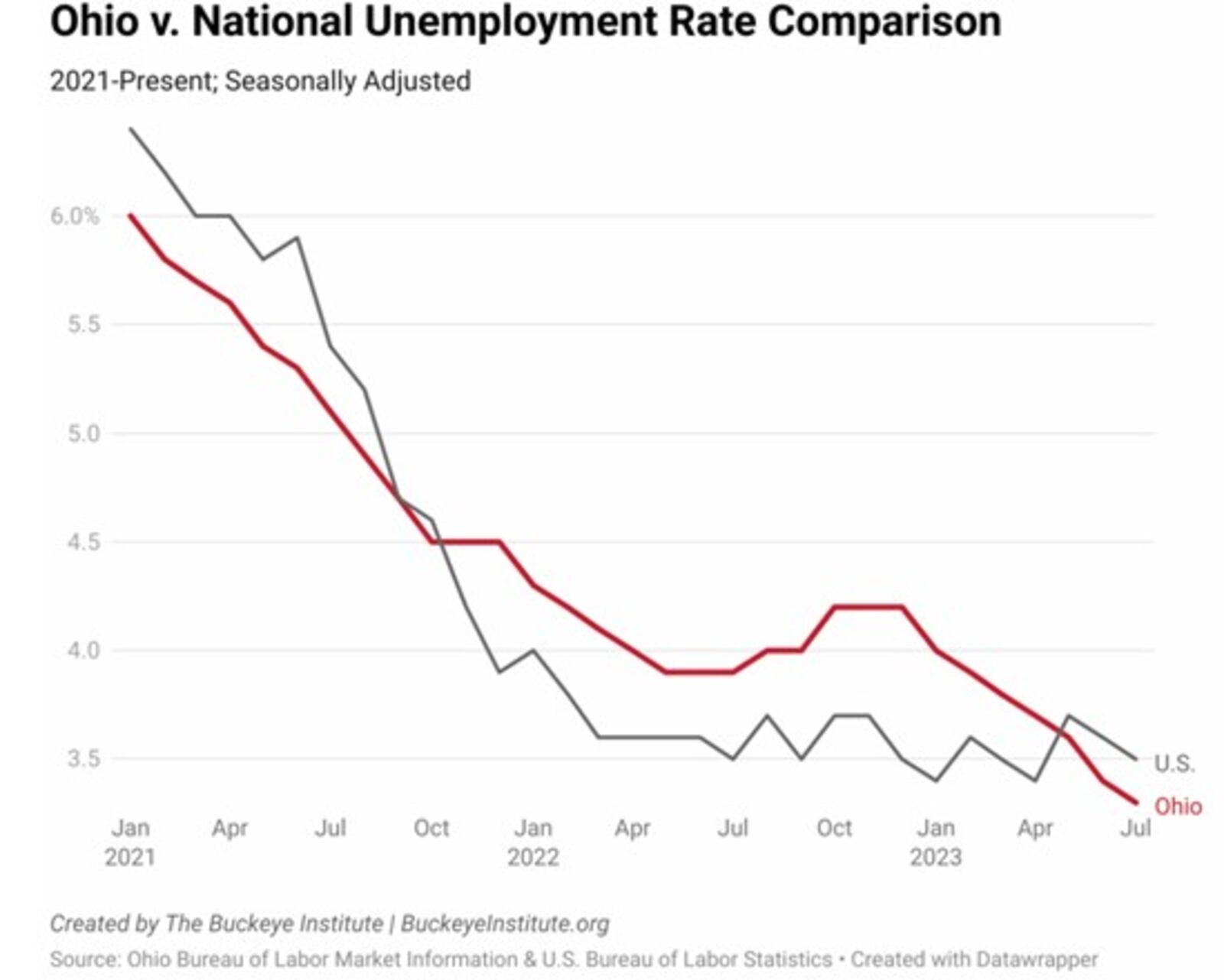 Ohio's unemployment rate hit a new record low in July. CONTRIBUTED