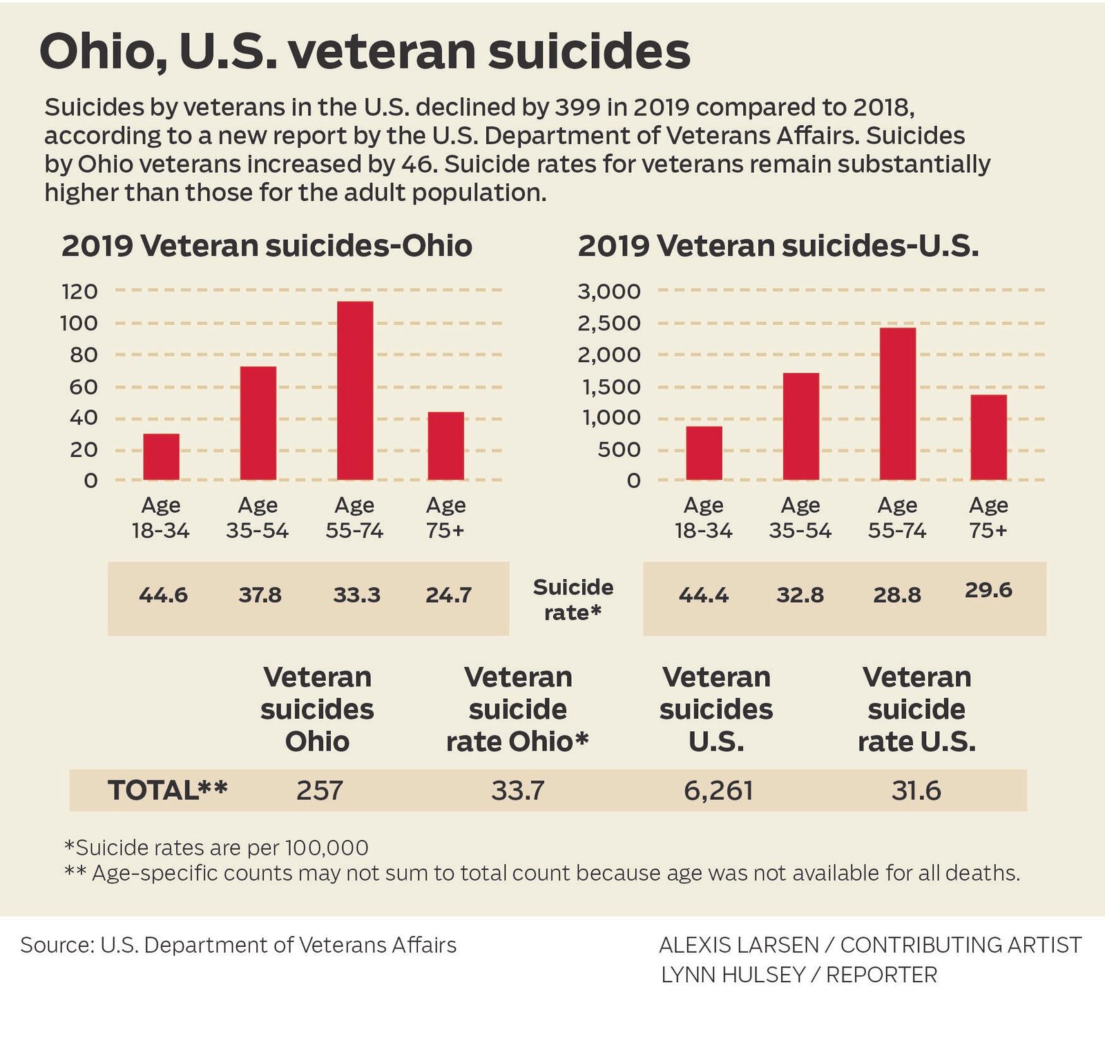 Veteran Suicides - National and Ohio