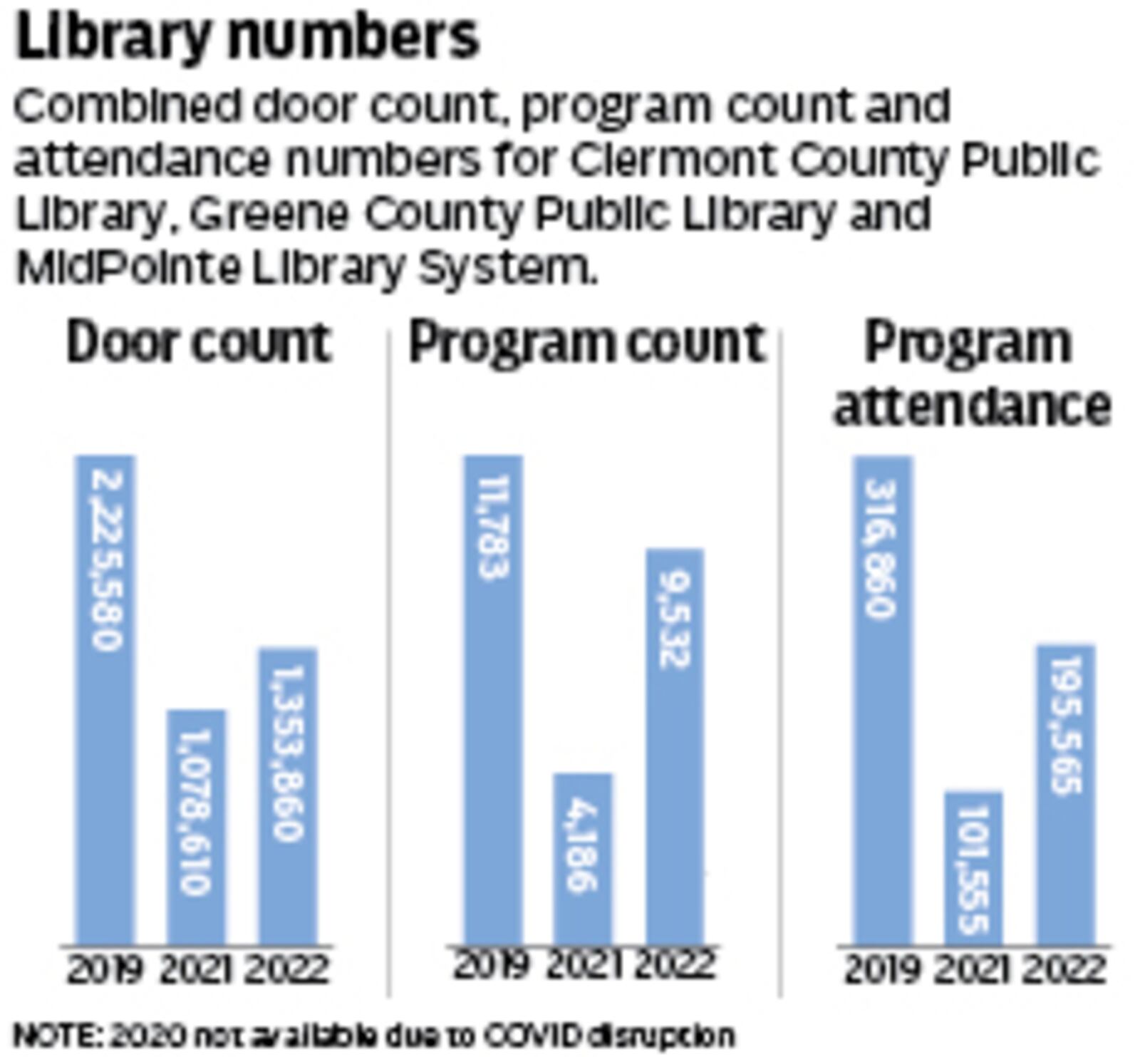 Door count, program count, and program attendance count for Clermont County, Greene County, and Midpointe Public Libraries.