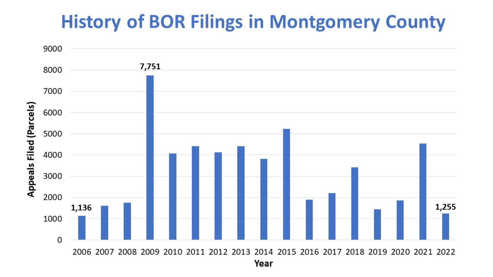 Property value appeals by year for the Montgomery County Board of Revision. CONTRIBUTED