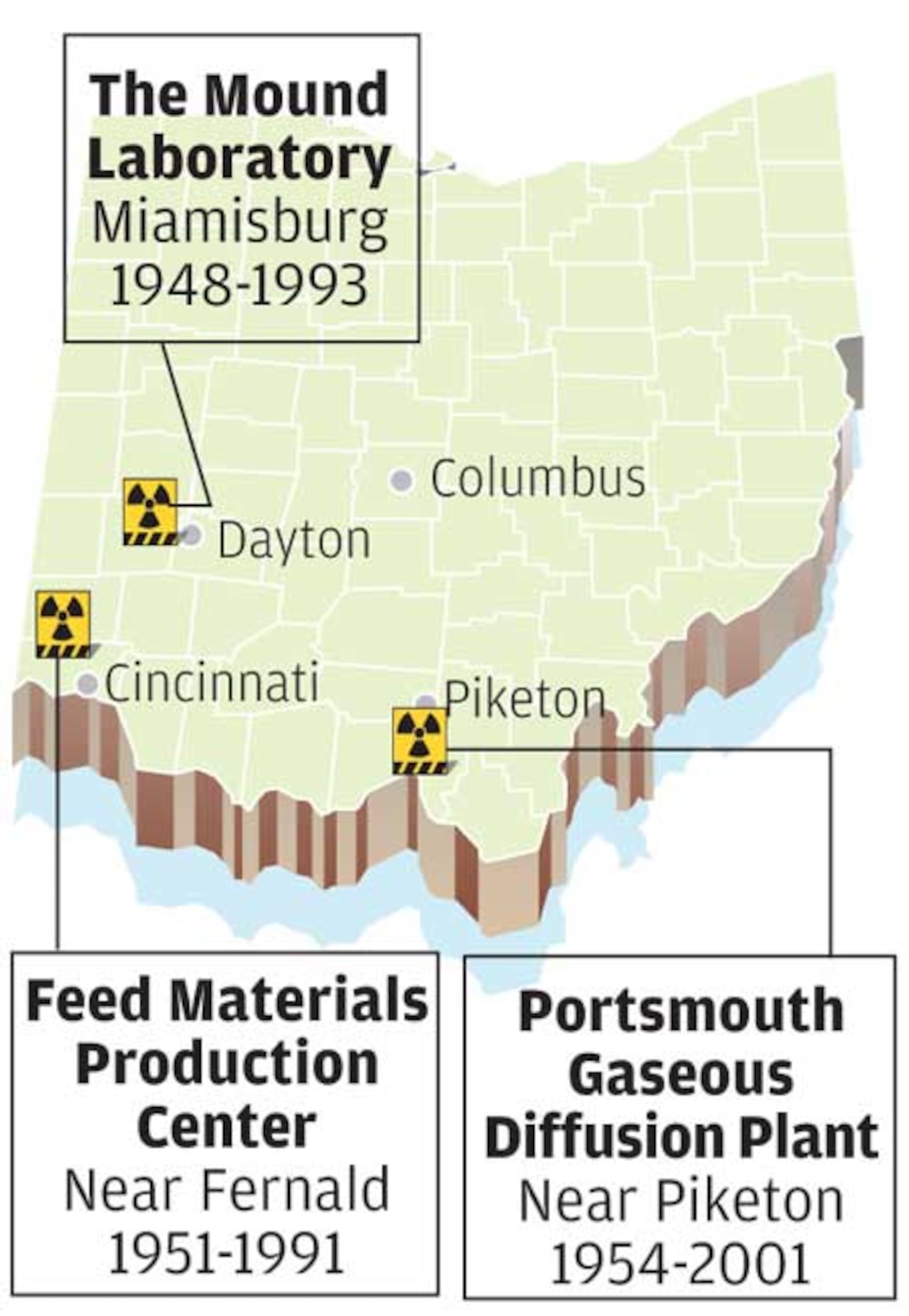 ARCHIVE GRAPHIC/JOHN HANCOCK, 2006: The Mound Laboratory, Miamisburg, 1948-1993; Feed Materials Production Center, Near Fernald, 1951-1991; Portsmouth Gaseous Diffusion Plant, Near Piketon, 1954-2001.