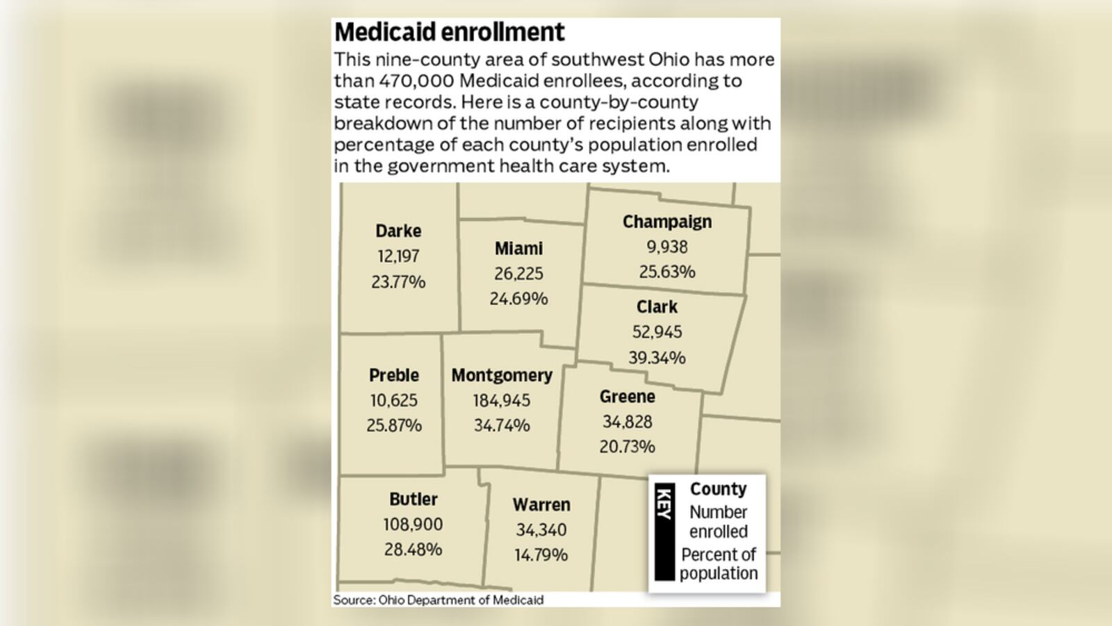 Ohio has collected more than $366 million through the estate recovery program since 2017 and was among the top five nationally in 2019, records show. STAFF