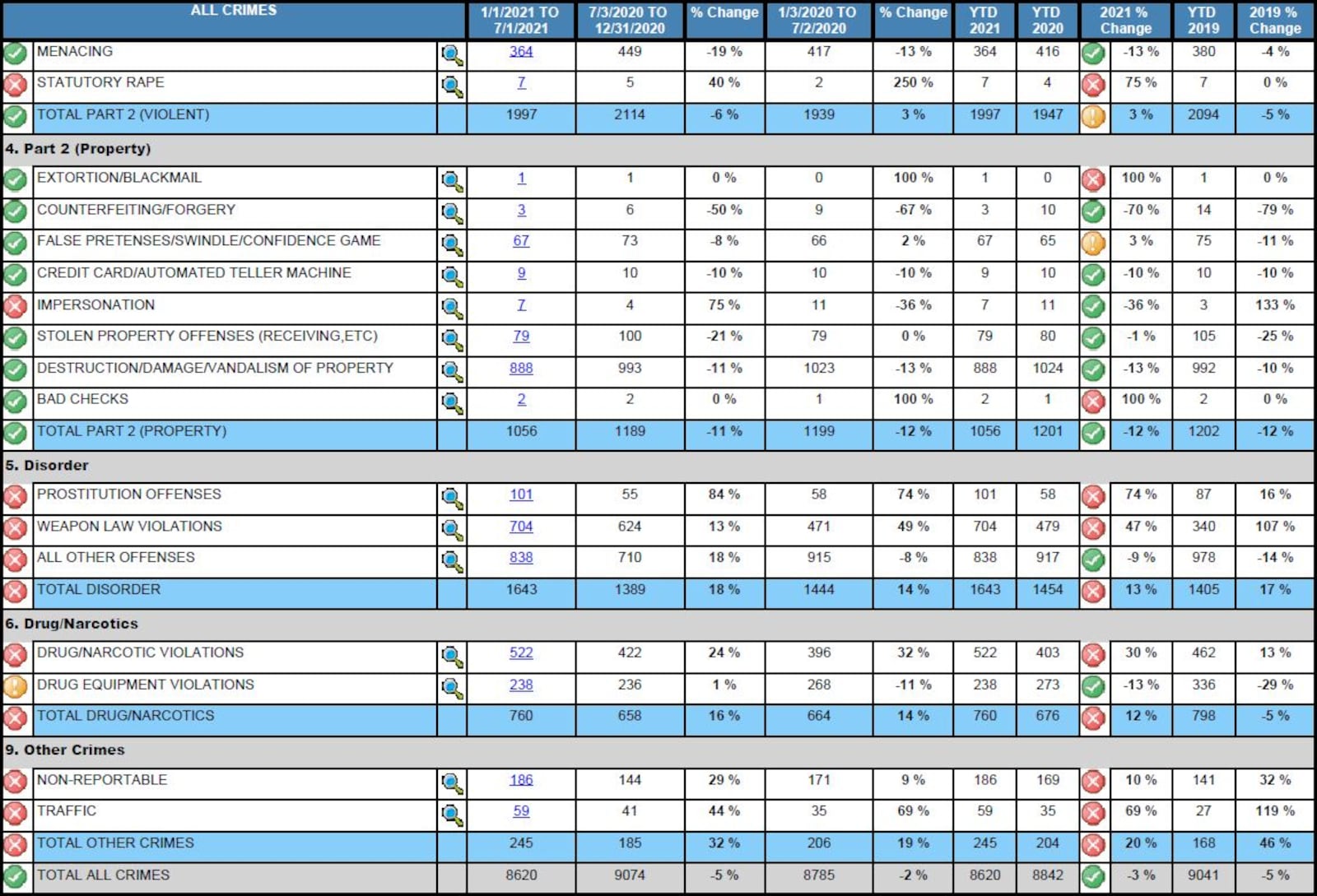 Dayton crime statistics (continued) for the first half of 2021. CONTRIBUTED