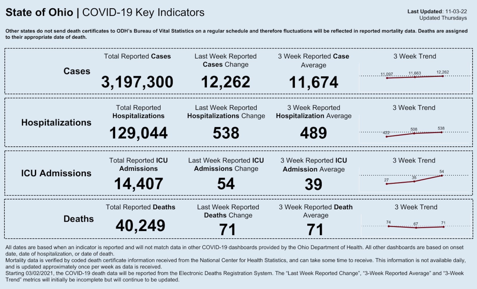 The Ohio Department of Health updated its coronavirus data on Nov. 3, 2022.