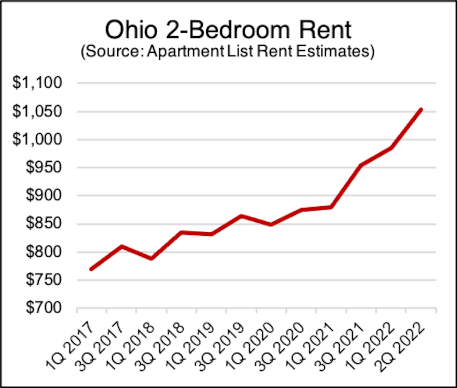 Ohio rents