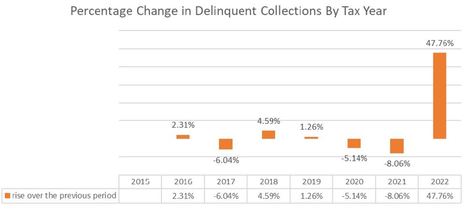 The Montgomery County Treasurer's office said delinquent property tax collections increased nearly 48% in 2022. CONTRIBUTED