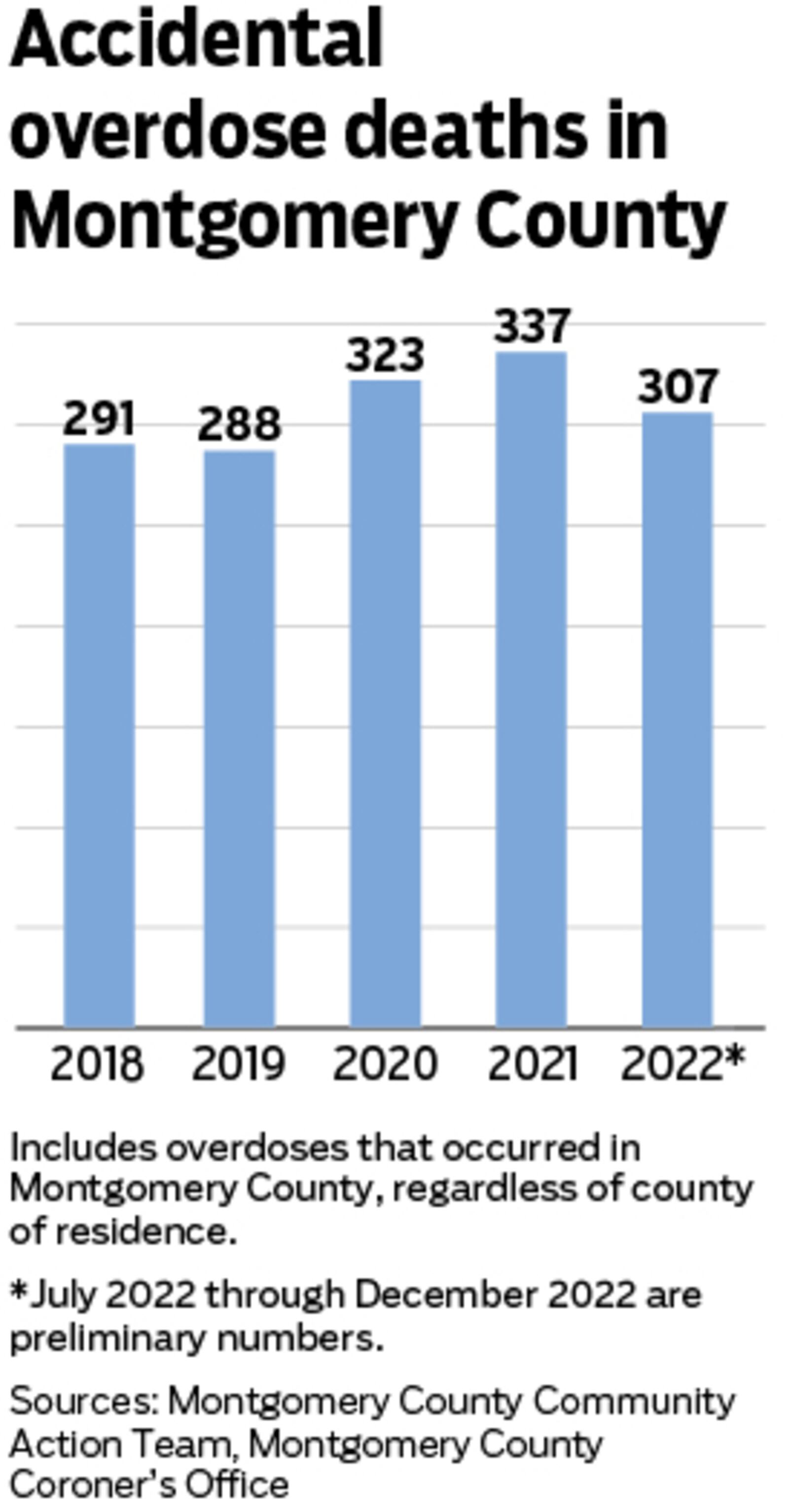 A breakdown of the accidental drug overdose deaths that occurred in Montgomery County over the past five years.