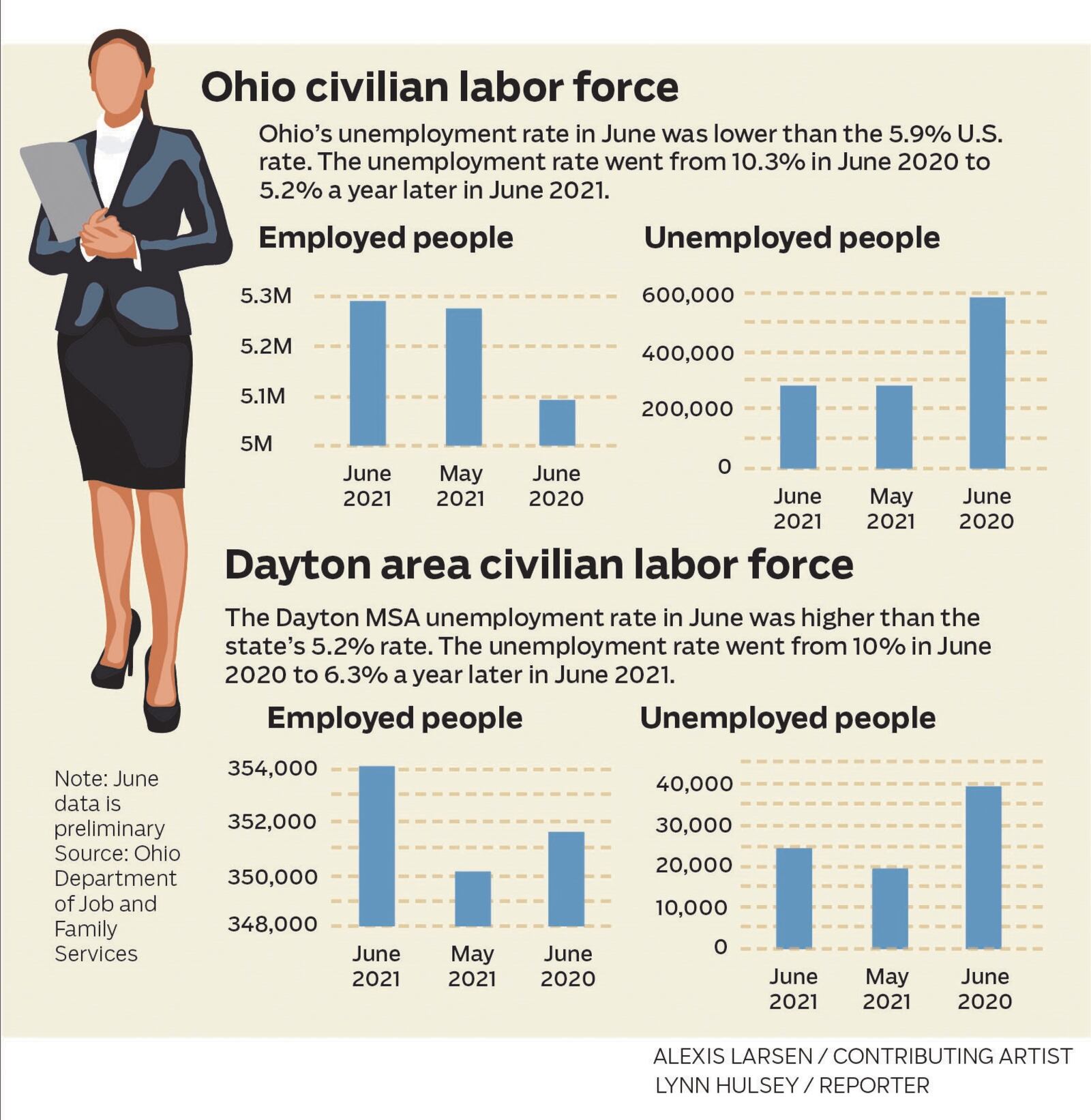 The Dayton Metropolitan Statistical Area had a higher unemployment rate in June 2021 than the state of Ohio and the U.S.