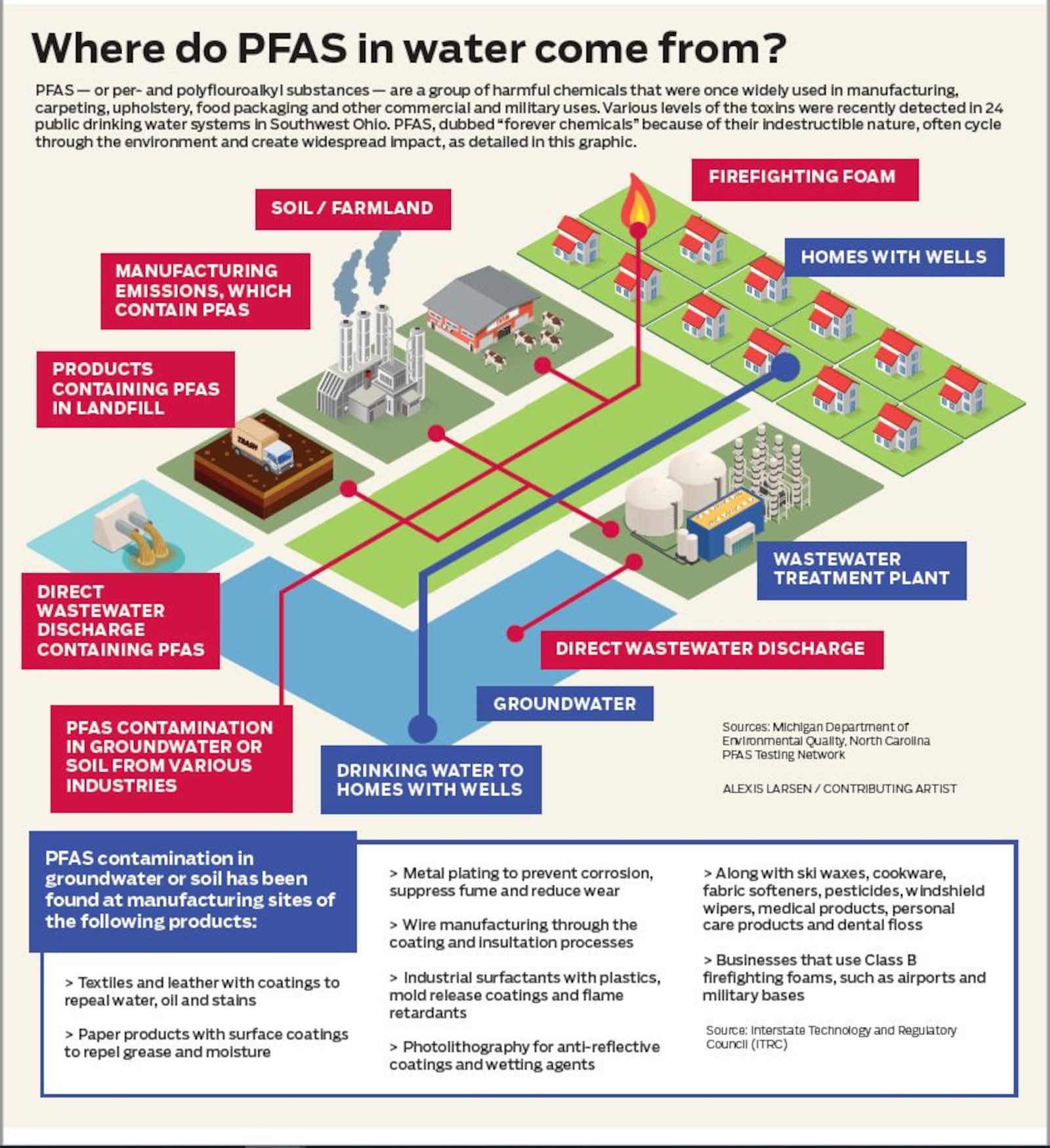 This graphic illustrates how PFAS cycles through the environment and gets into drinking water.