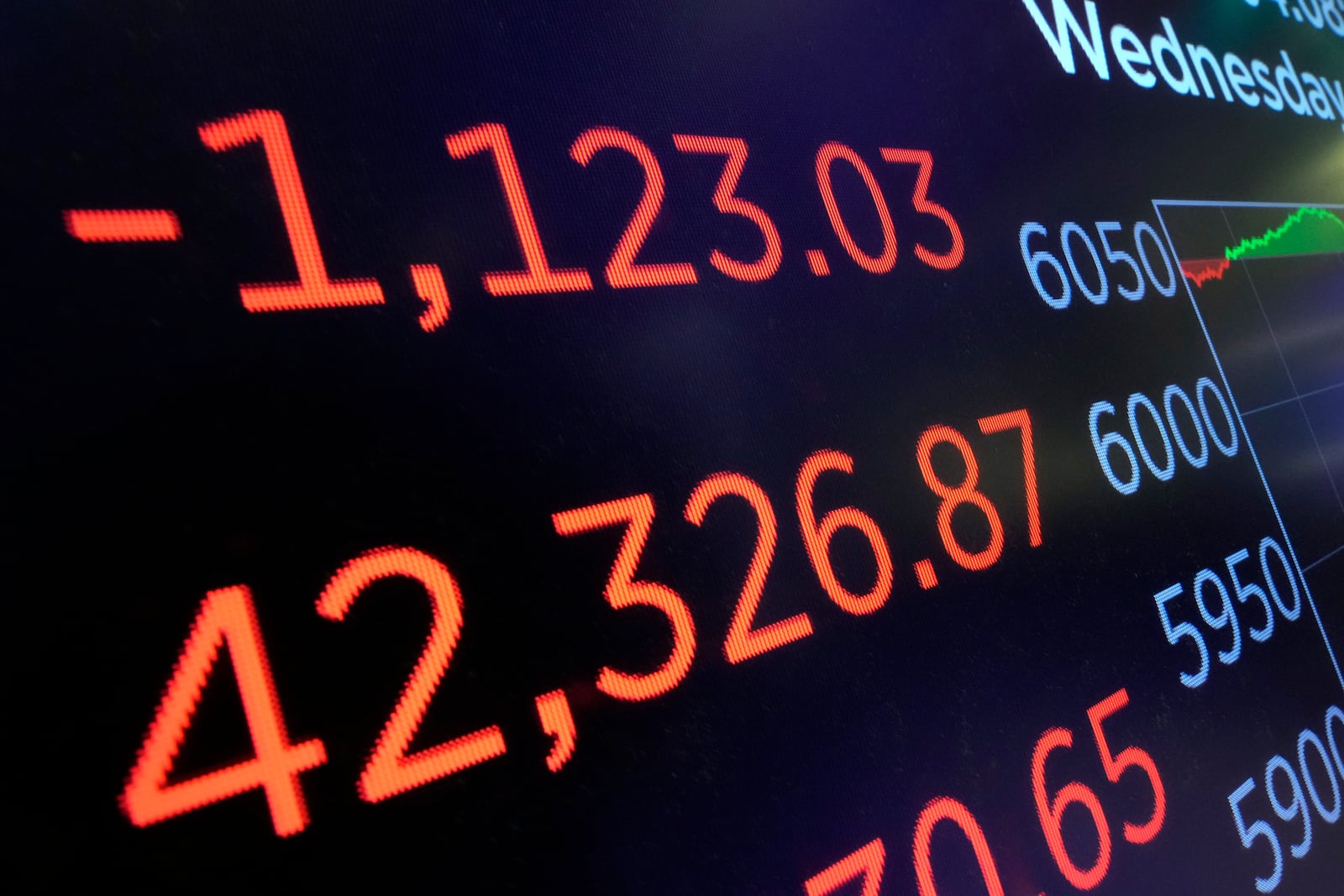 A board above the floor of the New York Stock Exchange shows the closing number for the Dow Jones industrial average, Wednesday, Dec. 18, 2024. (AP Photo/Richard Drew)