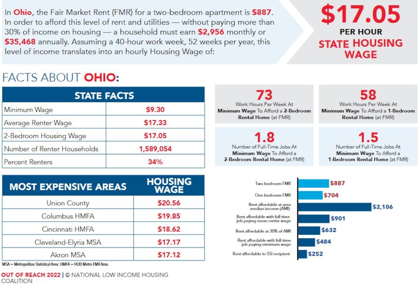 The 2022 Out of Reach report found that Ohioans would need to earn about $17.05 to afford the rental costs of a modest, two-bedroom apartment. CONTRIBUTED