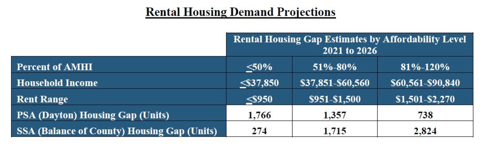 Rental housing demand for Dayton and Montgomery County in the next five years, according to Bowen National Research. CONTRIBUTED