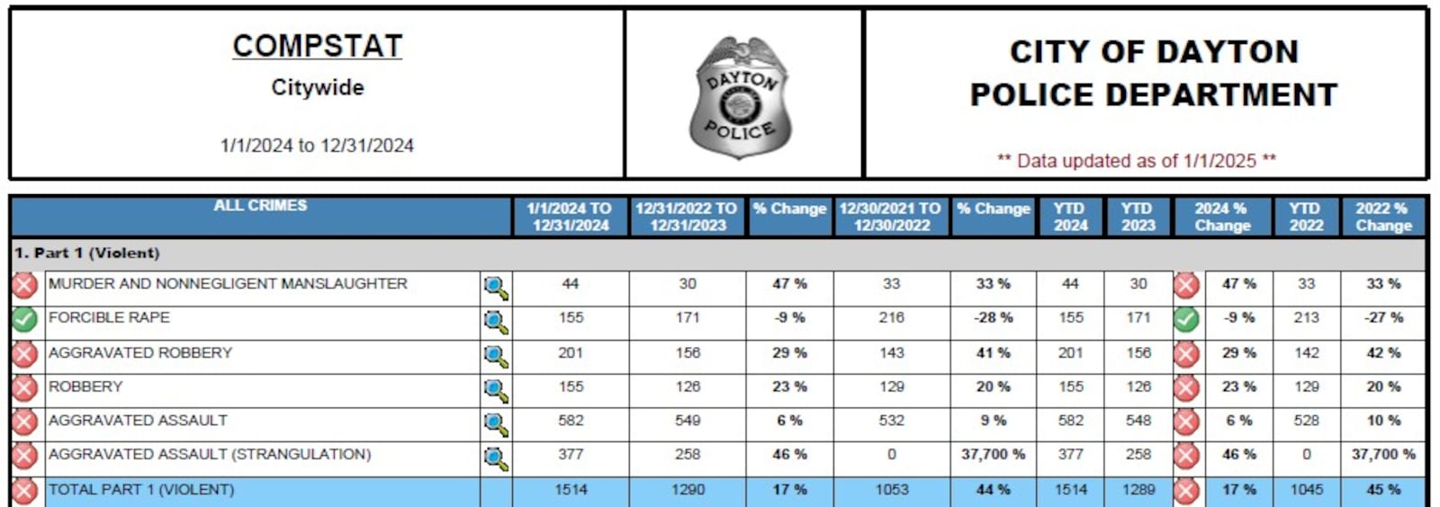 Dayton Police Department saw an increase in part I violent crimes, including aggravated robbery, robbery, aggravated assault and homicide and nonnegligent manslaughter. CONTRIBUTED