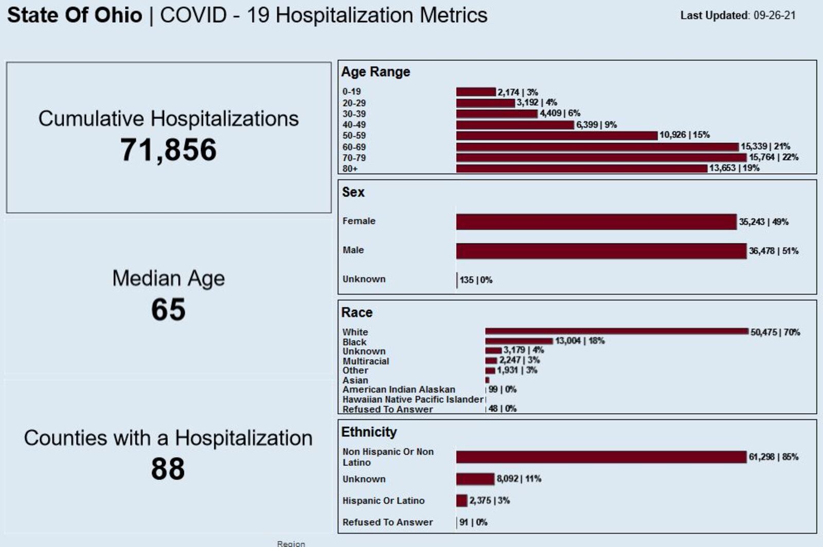 State data on COVID-19 hospitalizations. CONTRIBUTED