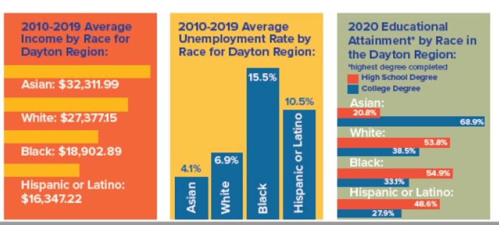 Data about income, unemployment and educational attainment in the region. CONTRIBUTED