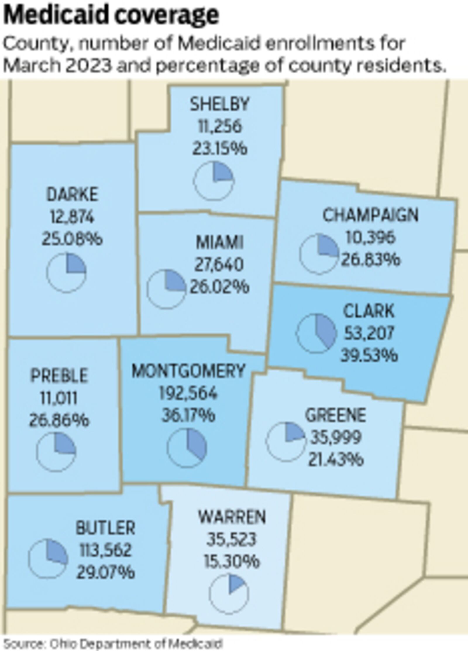 The number and percentage of county residents receiving Medicaid benefits in March 2023.