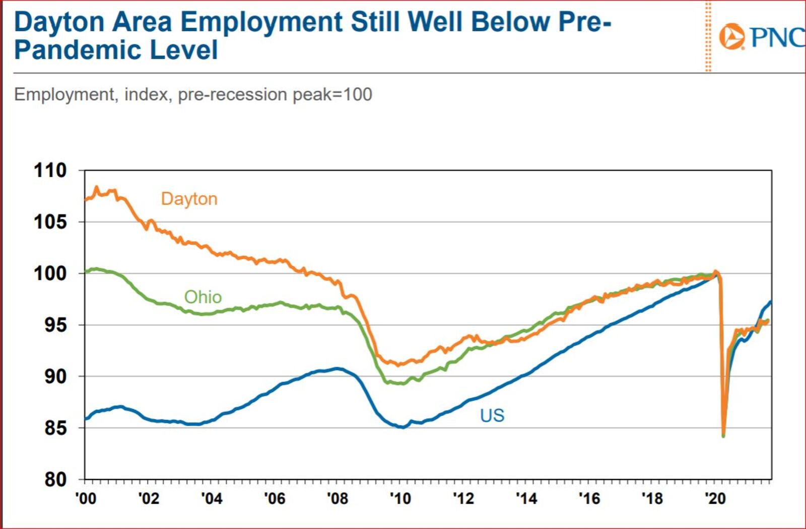 A look at regional, state and federal employment levels, from PNC Bank. Contributed.