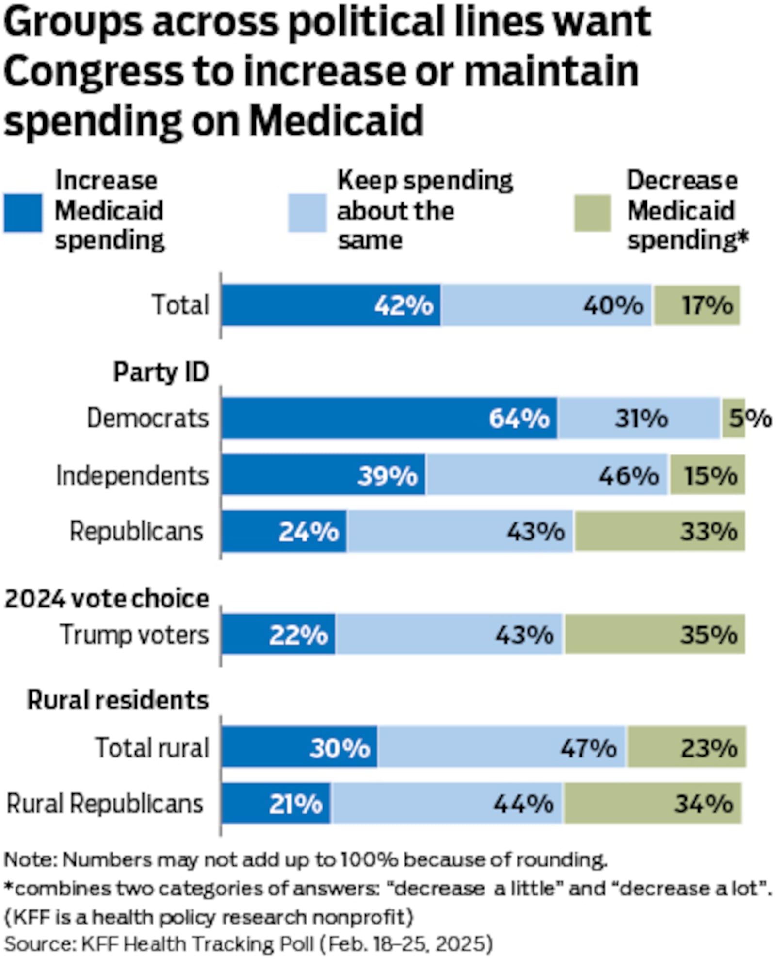 Most Americans want to keep Medicaid funding either the same to increase it, a KFF survey says. Support for Medicaid is popular among each political party. STAFF