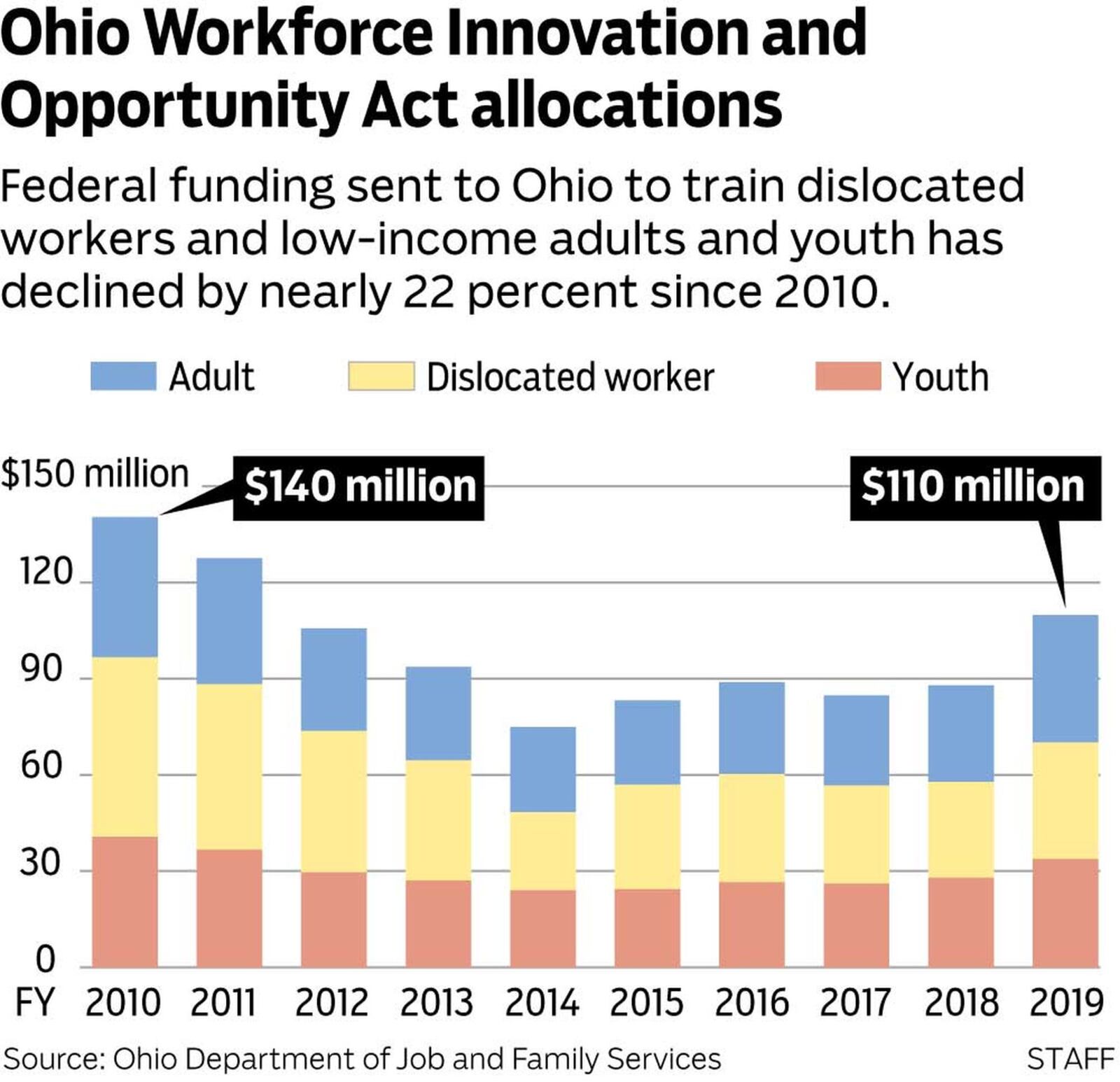 Ohio Workforce Innovation and Opportunity Act allocations