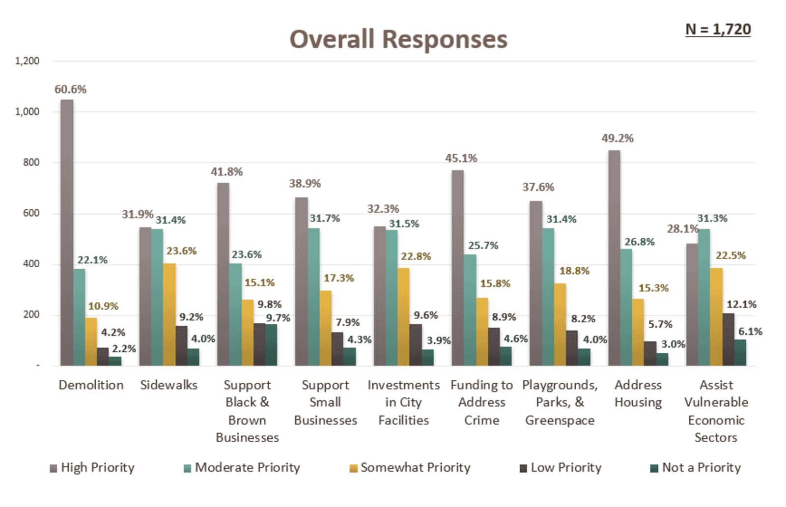 The city of Dayton's survey results related to its $138 million in federal rescue funds. Survey-takers were asked to rate their priorities. CONTRIBUTED