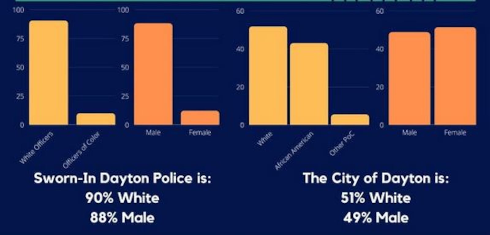 Dayton Police Department demographics. CONTRIBUTED