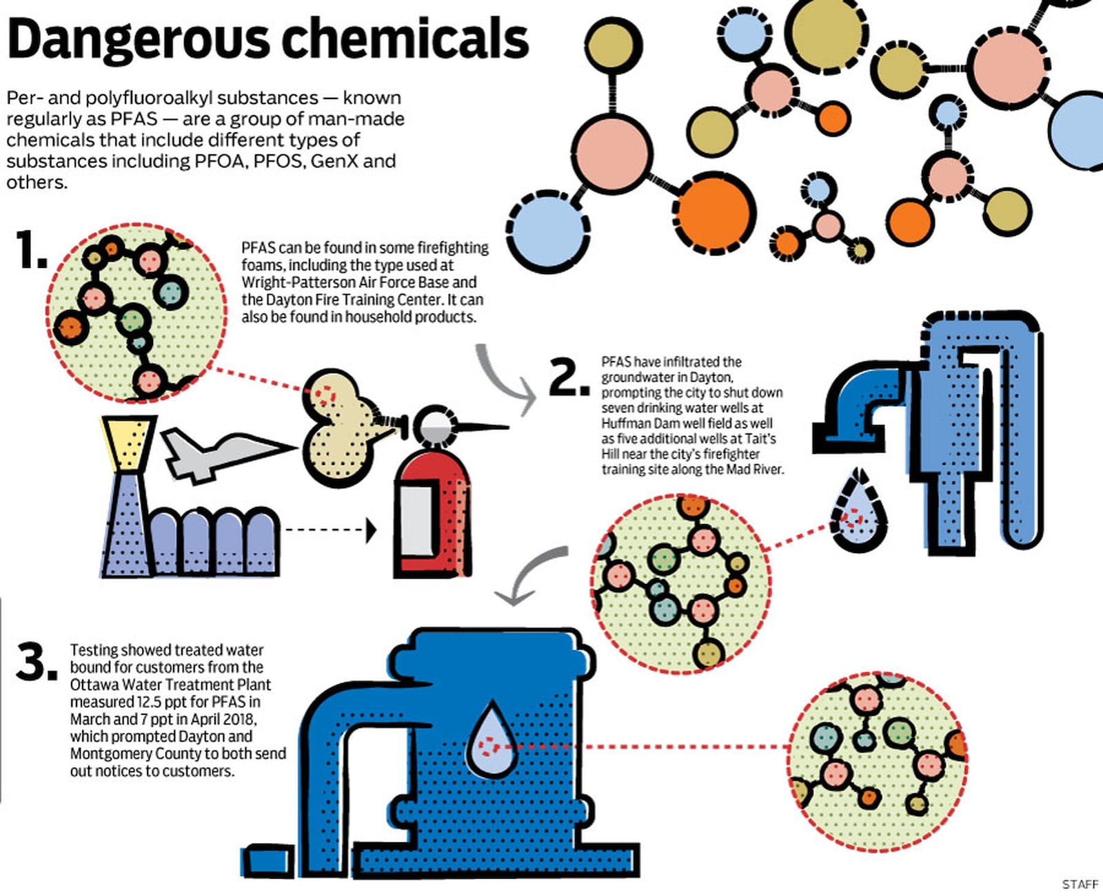 Dangerous chemicals