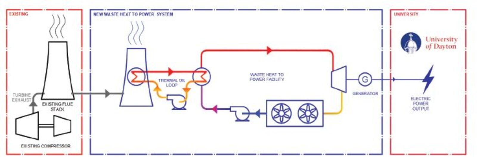 A diagram of the system to capture industrial "waste heat" to be built later this year for the University of Dayton, courtesy of AES Ohio.