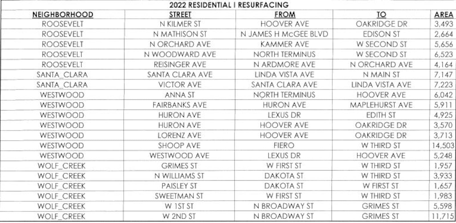 A list of some of the roads that will be resurfaced as part of Dayton's 2022 residential road repaving plans. CONTRIBUTED