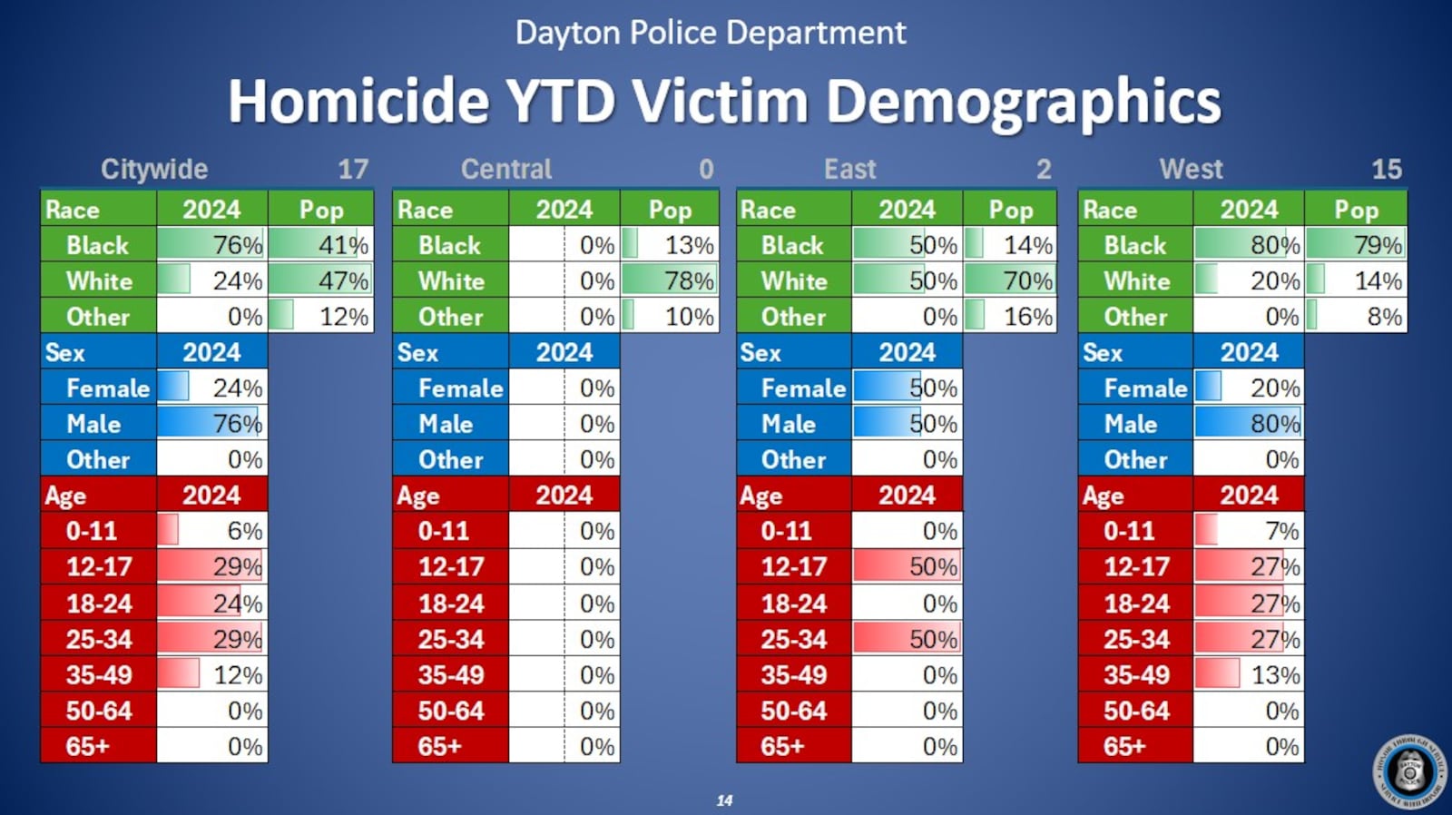 Demographic data for homicide victims in the city of Dayton in the first half of 2024. CONTRIBUTED