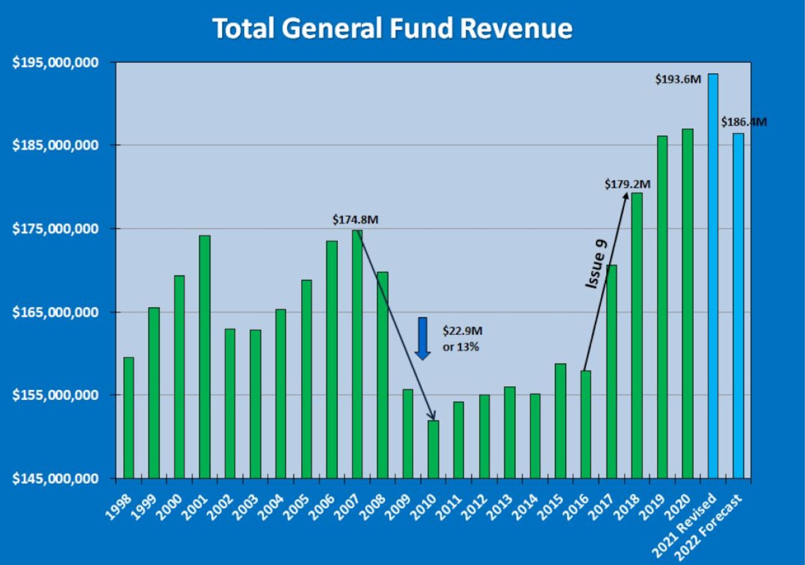 Dayton projects revenue collections will decline by millions of dollars next year, largely due to remote working. CONTRIBUTED