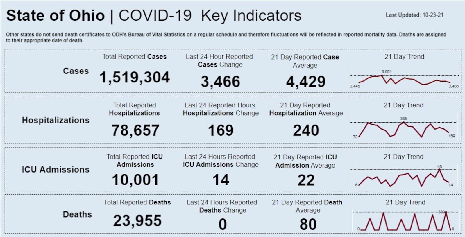 COVID-19 Metrics on Oct. 23. Courtesy of Ohio Department of Health.