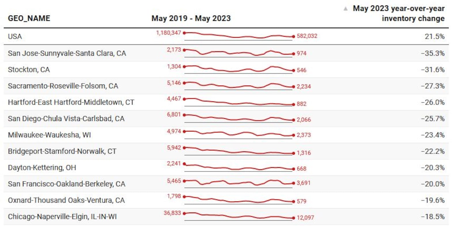 Realtor.com says the Dayton area has seen one of the largest declines in the nation in its inventory of homes for sale. CONTRIBUTED