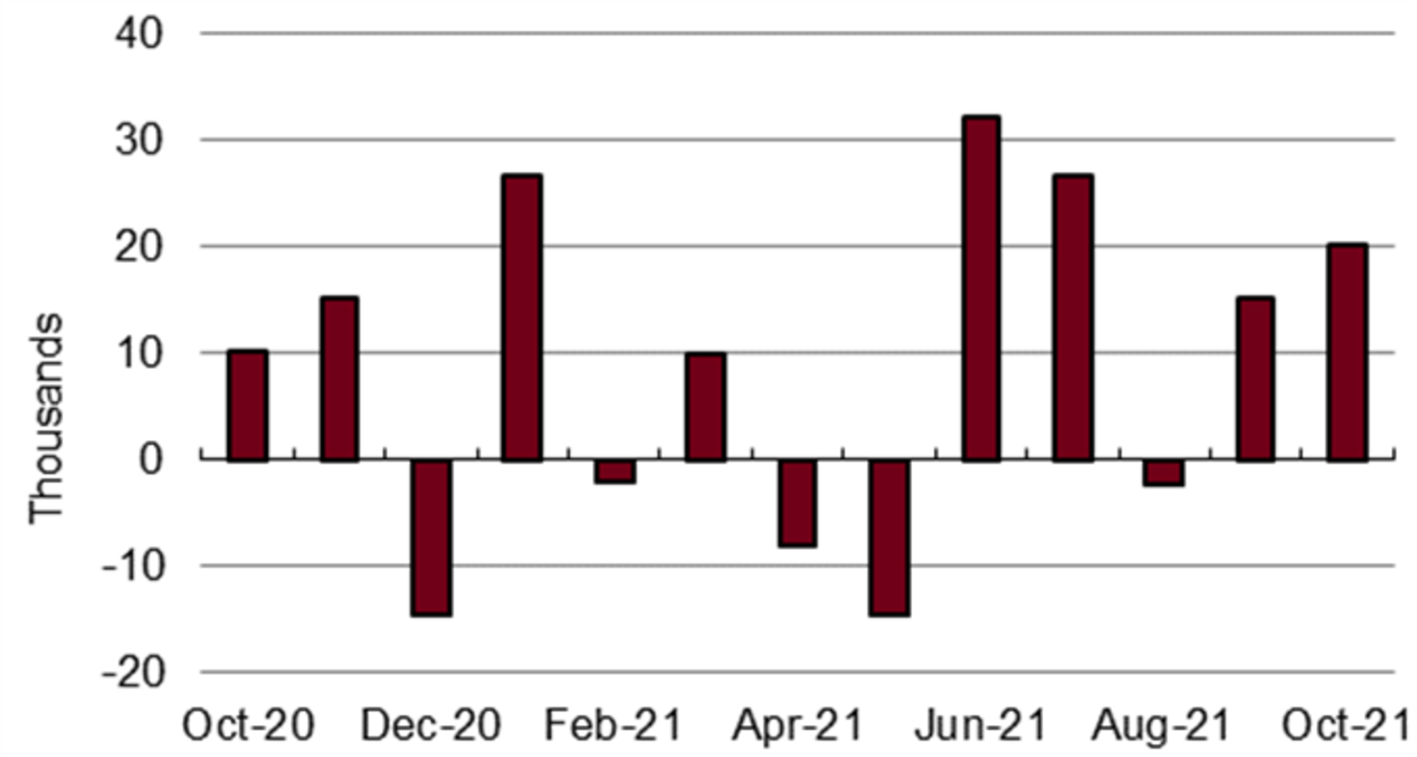 Ohio added 20,100 jobs in October. It was the second consecutive month of gains. CONTRIBUTED