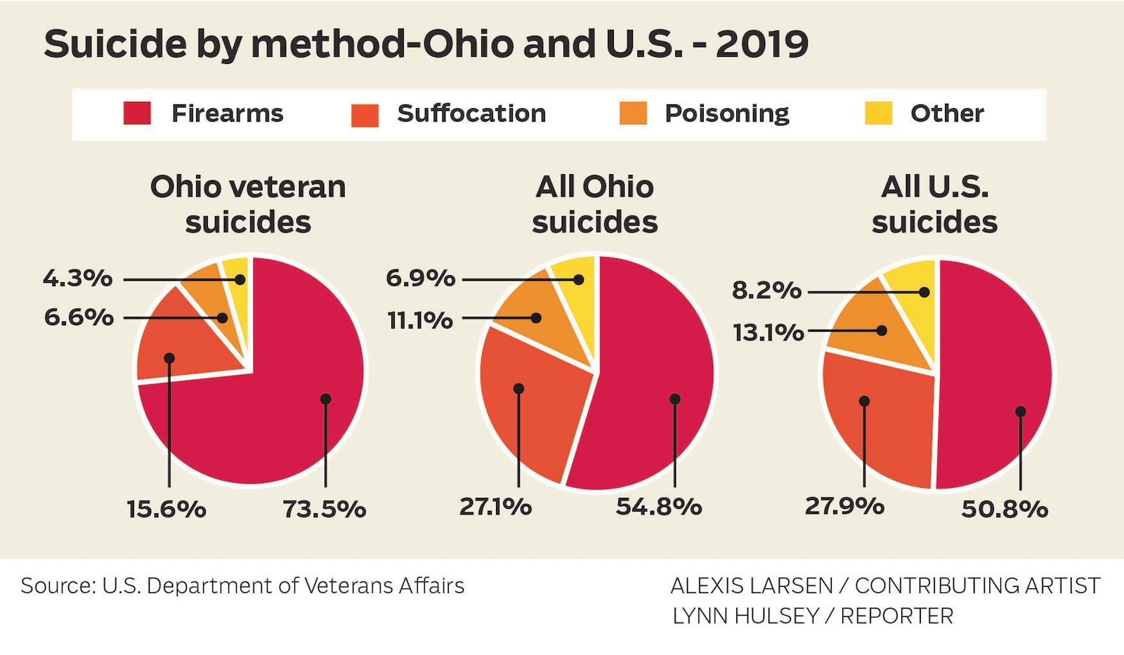 Firearms are the most common method of suicide and the Biden Administration's new suicide prevention strategy includes improving safety around lethal means of suicide, including firearms and medications.